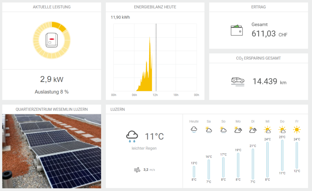 Dashboard Photovoltaikanlage Wesemlin